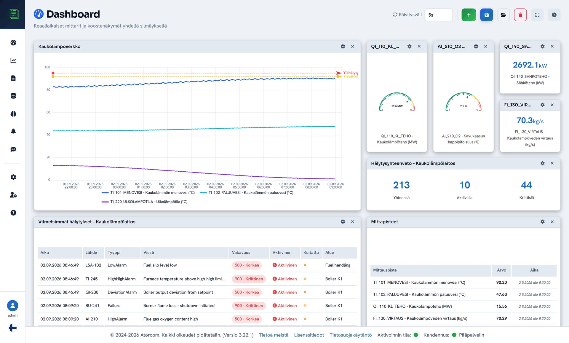 DataPortian dashboard-näkymä, jossa mittareita, käyriä ja arvokortteja widget-ruudukossa