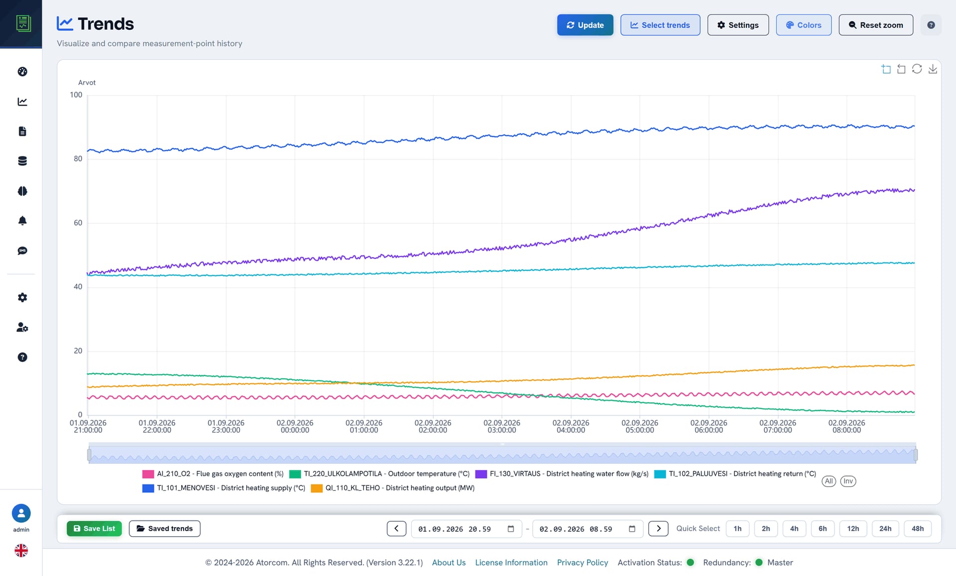 The DataPortia trend view, with several colour-coded measurement point curves in the same zoomable chart