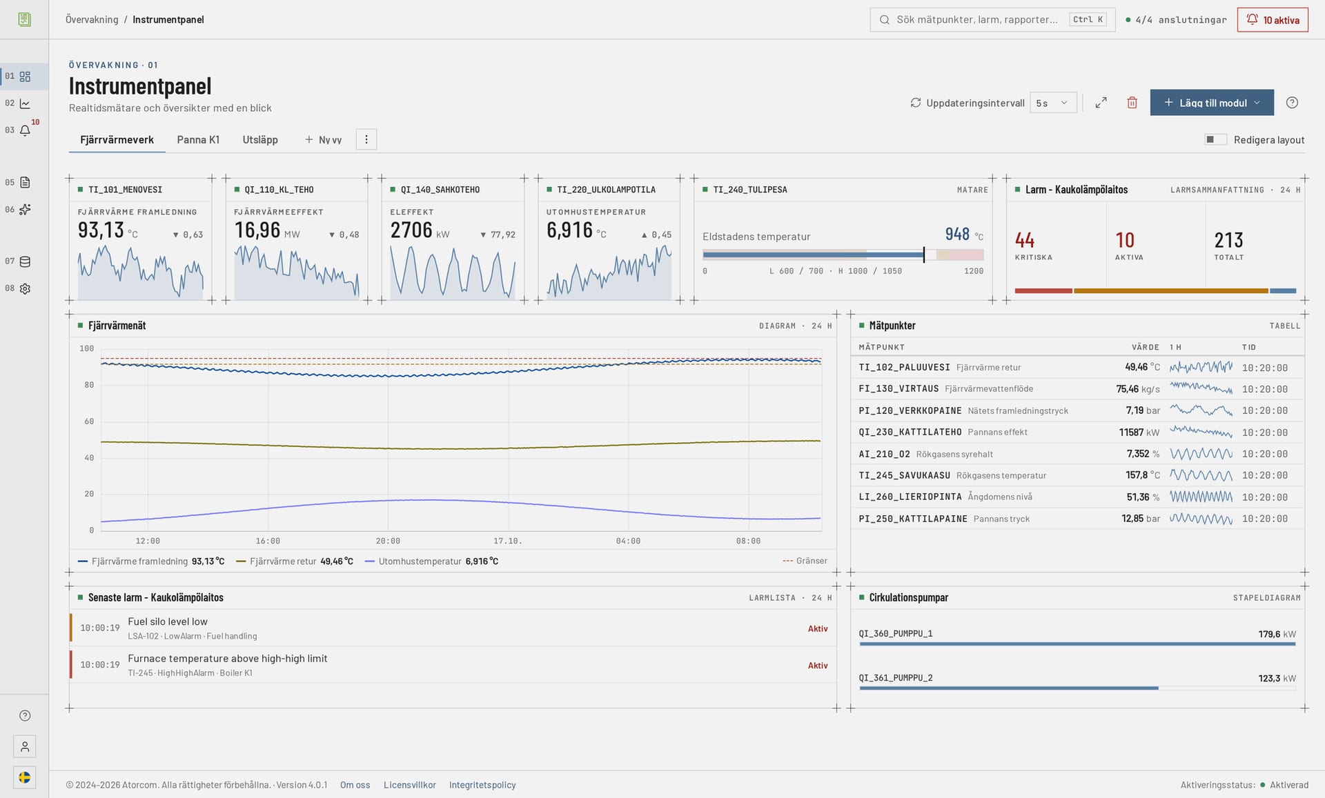 DataPortias realtidsdashboard: värdekort med minikurvor, en gränsmätare, en larmsammanfattning, ett 24-timmarsdiagram och en mätpunktstabell från OPC UA-processdata
