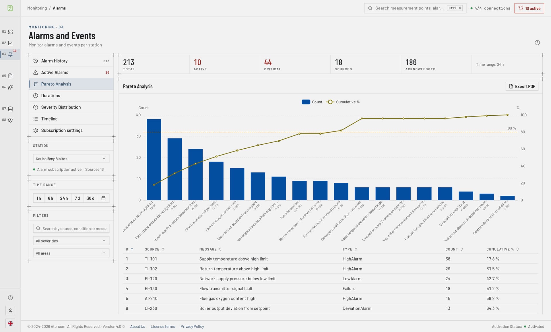 Analysis tab: a Pareto chart of alarm counts and, below it, a count table of the most common alarms