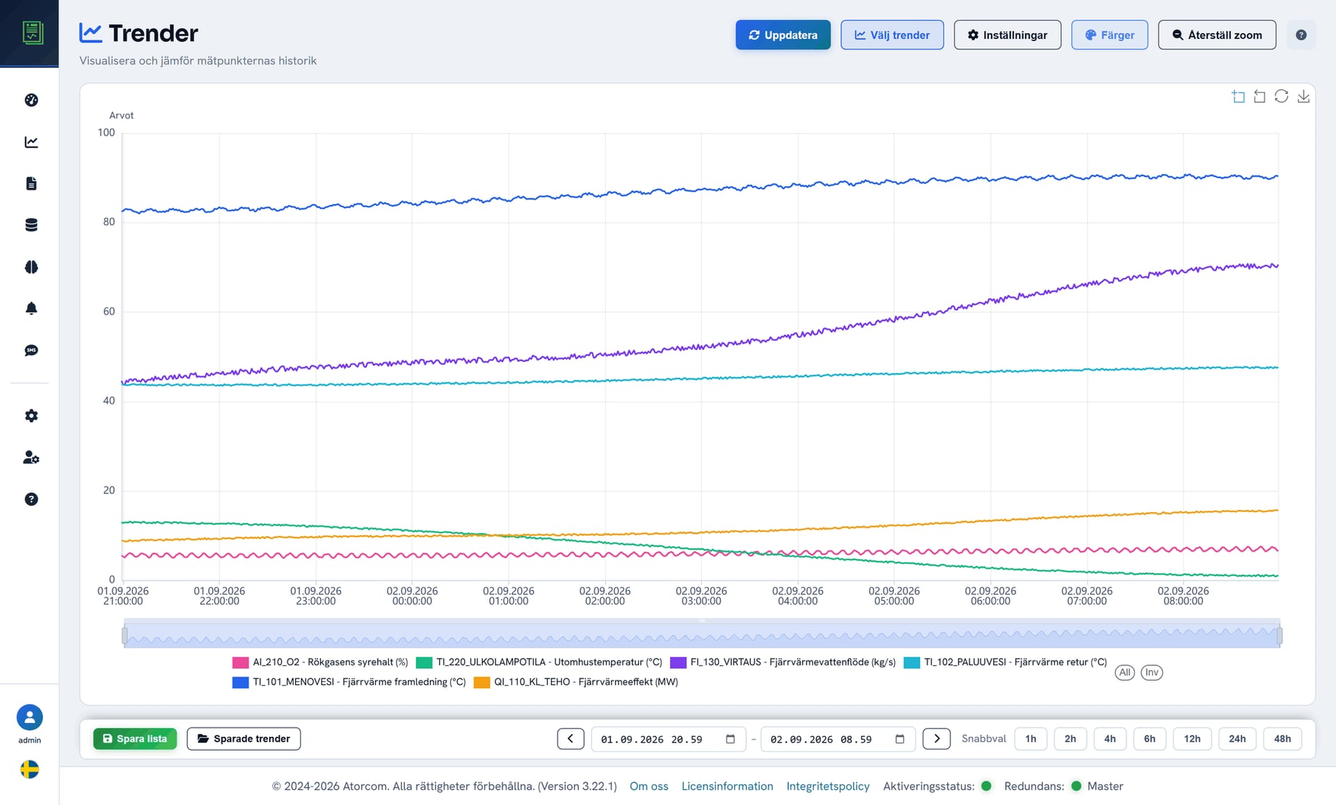DataPortias interaktiva trendkurvor över historisk processdata