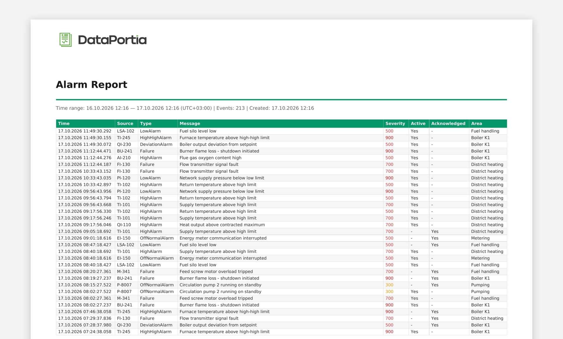 PDF alarm report exported from the DataPortia alarm view: the period in local time with its UTC offset, the event count and the alarm table with millisecond timestamps